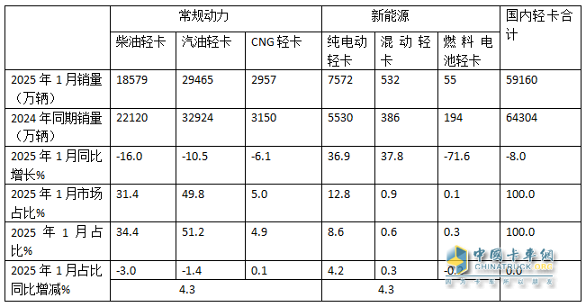 库存减少，外销领涨；纯电动最猛；厢货居榜首—2025年1-1月轻卡市场主要特征简析