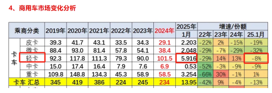 库存减少，外销领涨；纯电动最猛；厢货居榜首—2025年1-1月轻卡市场主要特征简析