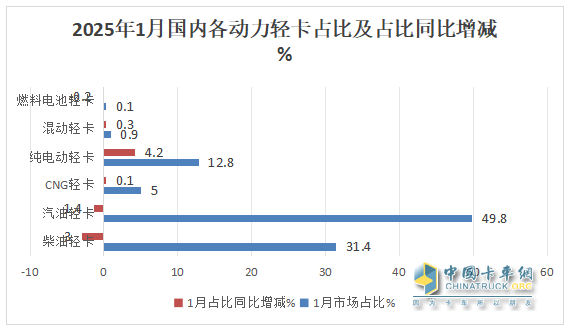 库存减少，外销领涨；纯电动最猛；厢货居榜首—2025年1-1月轻卡市场主要特征简析