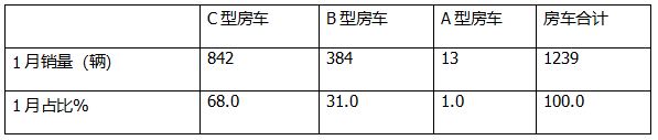 2025年1月房车：同比降7%环比增26%，开局平稳