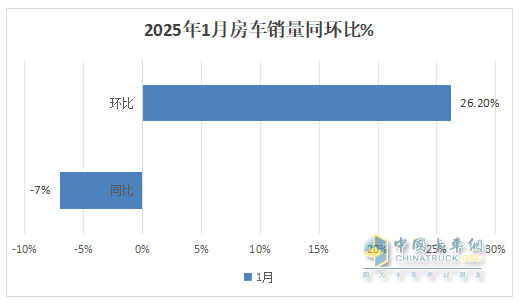 2025年1月房车：同比降7%环比增26%，开局平稳