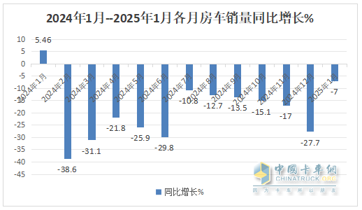 2025年1月房车：同比降7%环比增26%，开局平稳
