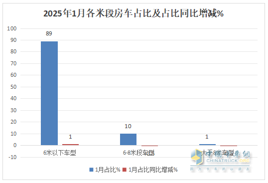 2025年1月房车：同比降7%环比增26%，开局平稳