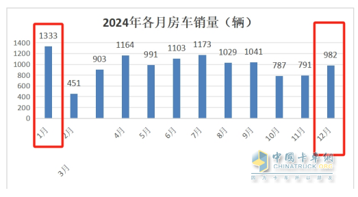 2025年1月房车：同比降7%环比增26%，开局平稳
