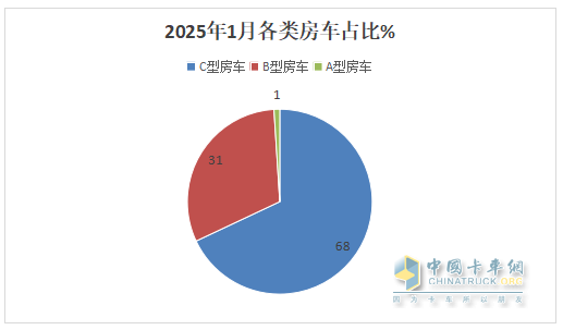 2025年1月房车：同比降7%环比增26%，开局平稳