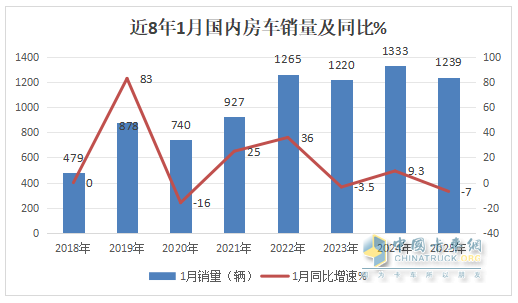 2025年1月房车：同比降7%环比增26%，开局平稳