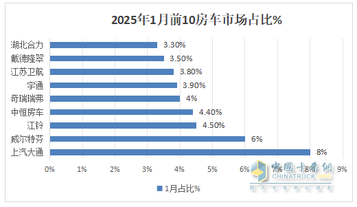 2025年1月房车：同比降7%环比增26%，开局平稳