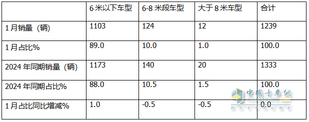 2025年1月房车：同比降7%环比增26%，开局平稳
