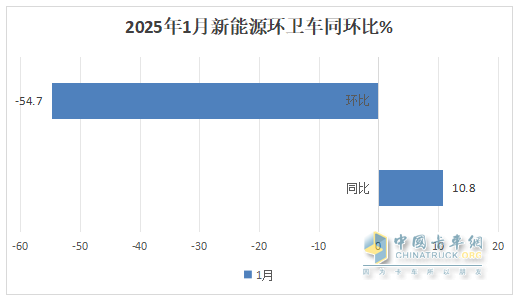 1月新能源环卫车：实销654辆增10.8%；盈峰环境强势领跑，宇通重工\福龙马分列二三