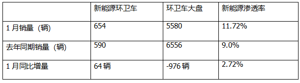 1月新能源环卫车：实销654辆增10.8%；盈峰环境强势领跑，宇通重工\福龙马分列二三
