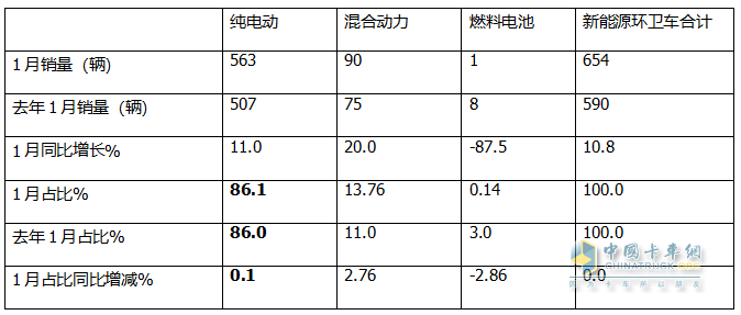 1月新能源环卫车：实销654辆增10.8%；盈峰环境强势领跑，宇通重工\福龙马分列二三