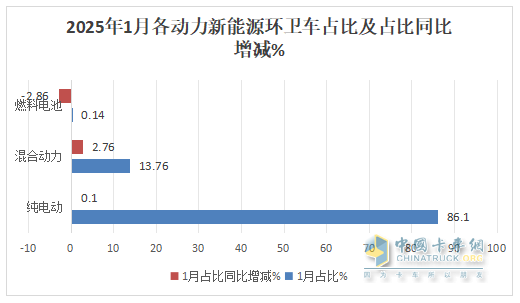 1月新能源环卫车：实销654辆增10.8%；盈峰环境强势领跑，宇通重工\福龙马分列二三