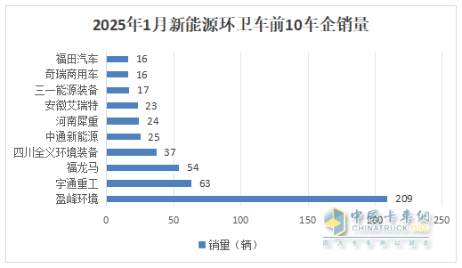1月新能源环卫车：实销654辆增10.8%；盈峰环境强势领跑，宇通重工\福龙马分列二三
