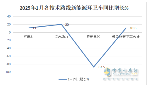 1月新能源环卫车：实销654辆增10.8%；盈峰环境强势领跑，宇通重工\福龙马分列二三