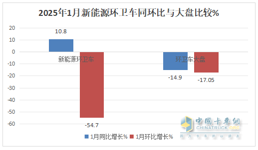 1月新能源环卫车：实销654辆增10.8%；盈峰环境强势领跑，宇通重工\福龙马分列二三
