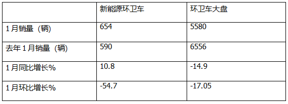1月新能源环卫车：实销654辆增10.8%；盈峰环境强势领跑，宇通重工\福龙马分列二三