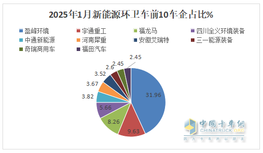1月新能源环卫车：实销654辆增10.8%；盈峰环境强势领跑，宇通重工\福龙马分列二三