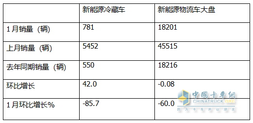 1月新能源冷藏车：同比增4成，销量创史上同期最高！