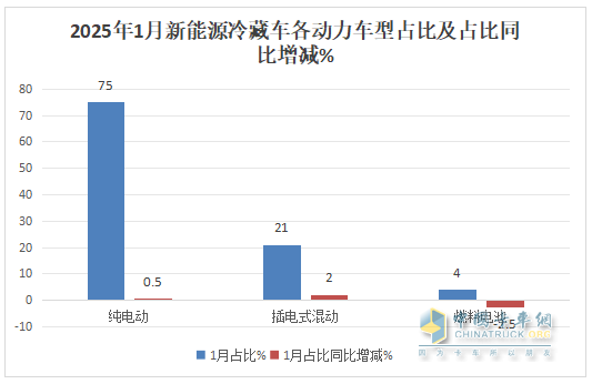 1月新能源冷藏车：同比增4成，销量创史上同期最高！