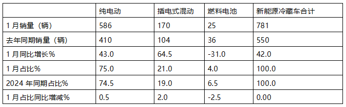 1月新能源冷藏车：同比增4成，销量创史上同期最高！