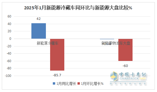 1月新能源冷藏车：同比增4成，销量创史上同期最高！