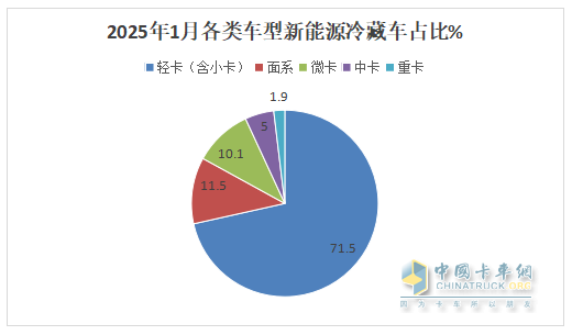 1月新能源冷藏车：同比增4成，销量创史上同期最高！