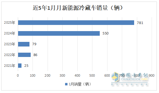 1月新能源冷藏车：同比增4成，销量创史上同期最高！