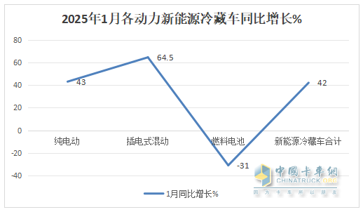 1月新能源冷藏车：同比增4成，销量创史上同期最高！