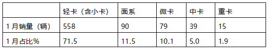 1月新能源冷藏车：同比增4成，销量创史上同期最高！