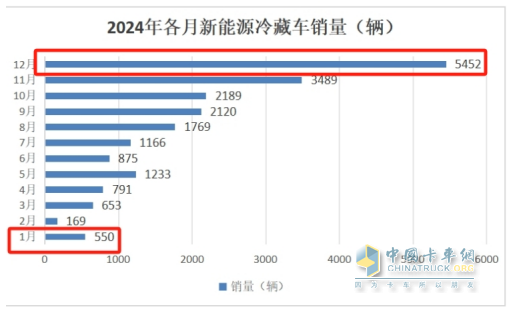 1月新能源冷藏车：同比增4成，销量创史上同期最高！