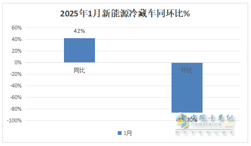 1月新能源冷藏车：同比增4成，销量创史上同期最高！