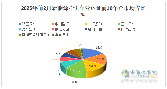 2025年2月新能源牵引车：新增营运车4966辆涨2.58倍，重汽夺冠，解放领涨