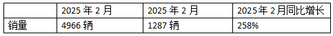 2025年2月新能源牵引车：新增营运车4966辆涨2.58倍，重汽夺冠，解放领涨