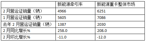 2025年2月新能源牵引车：新增营运车4966辆涨2.58倍，重汽夺冠，解放领涨
