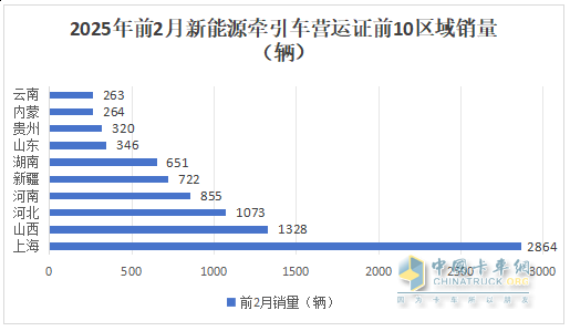 2025年2月新能源牵引车：新增营运车4966辆涨2.58倍，重汽夺冠，解放领涨
