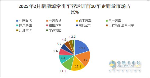 2025年2月新能源牵引车：新增营运车4966辆涨2.58倍，重汽夺冠，解放领涨