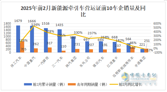 2025年2月新能源牵引车：新增营运车4966辆涨2.58倍，重汽夺冠，解放领涨