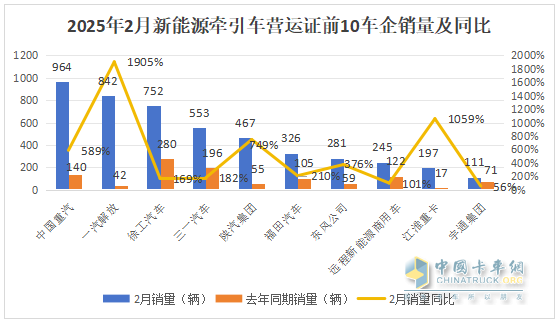 2025年2月新能源牵引车：新增营运车4966辆涨2.58倍，重汽夺冠，解放领涨