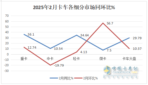 2月重卡：销8.14万辆同环比双增， 重汽超2万辆夺冠 解放\东风分列二三