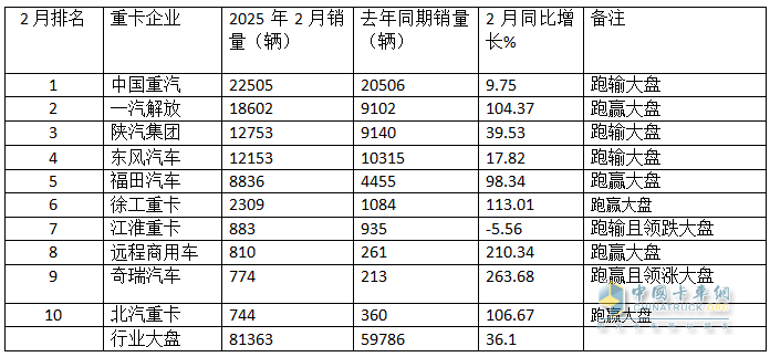 2月重卡：销8.14万辆同环比双增， 重汽超2万辆夺冠 解放\东风分列二三