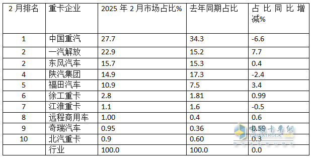 2月重卡：销8.14万辆同环比双增， 重汽超2万辆夺冠 解放\东风分列二三