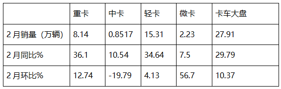 2月重卡：销8.14万辆同环比双增， 重汽超2万辆夺冠 解放\东风分列二三