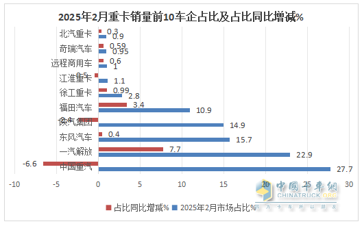 2月重卡：销8.14万辆同环比双增， 重汽超2万辆夺冠 解放\东风分列二三