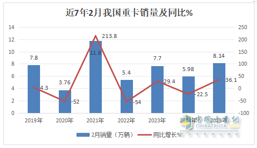 2月重卡：销8.14万辆同环比双增， 重汽超2万辆夺冠 解放\东风分列二三