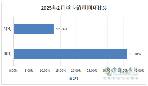 2月重卡：销8.14万辆同环比双增， 重汽超2万辆夺冠 解放\东风分列二三
