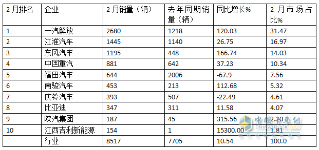 2月中卡：销0.85万辆增1成；解放\江淮\东风居前三，吉利新能源领涨
