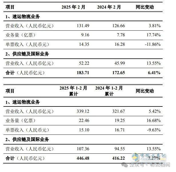 1-2月顺丰速运业务量22.46亿票，同比增长16.68%