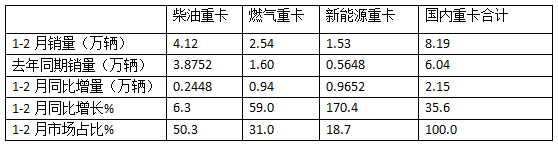 1-2月重卡市场：新能源、燃气类抢眼；重汽\解放\陕汽居前三，奇瑞领涨