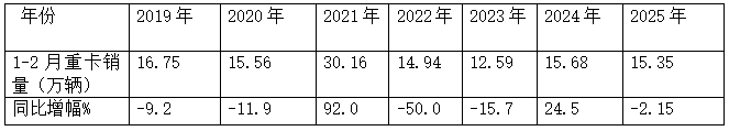 1-2月重卡市场：新能源、燃气类抢眼；重汽\解放\陕汽居前三，奇瑞领涨