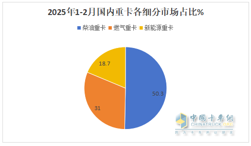 1-2月重卡市场：新能源、燃气类抢眼；重汽\解放\陕汽居前三，奇瑞领涨